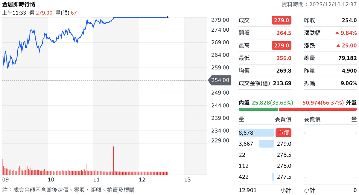 PCB銅鉑廠商金居（8358）今（10）日出關首日，盤中股價即攻上漲停。 圖：Yahoo!股市
