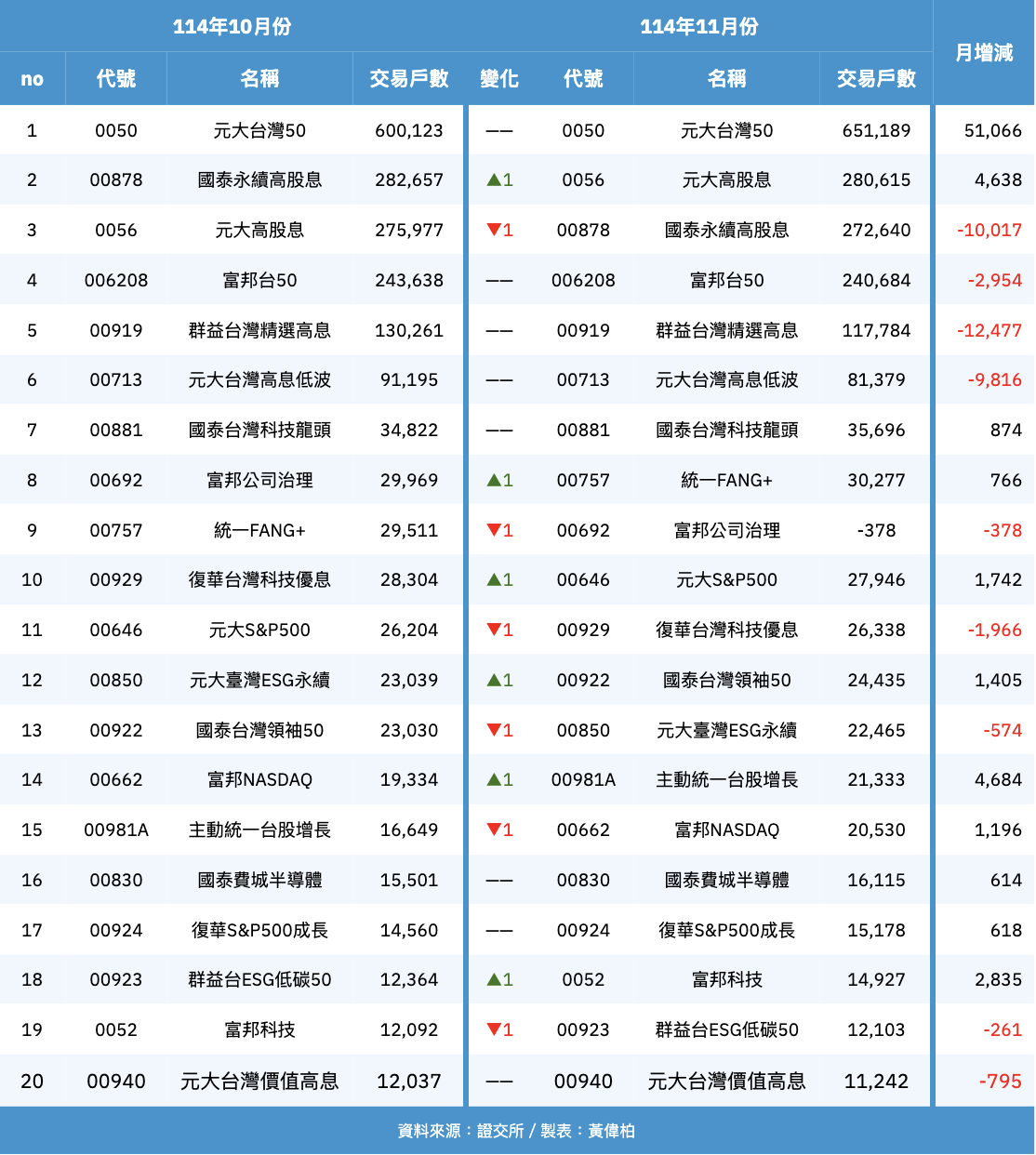 11月ETF定期定額排行一次看！ 00878、00919戶數月減 這兩檔排名連二月跳升