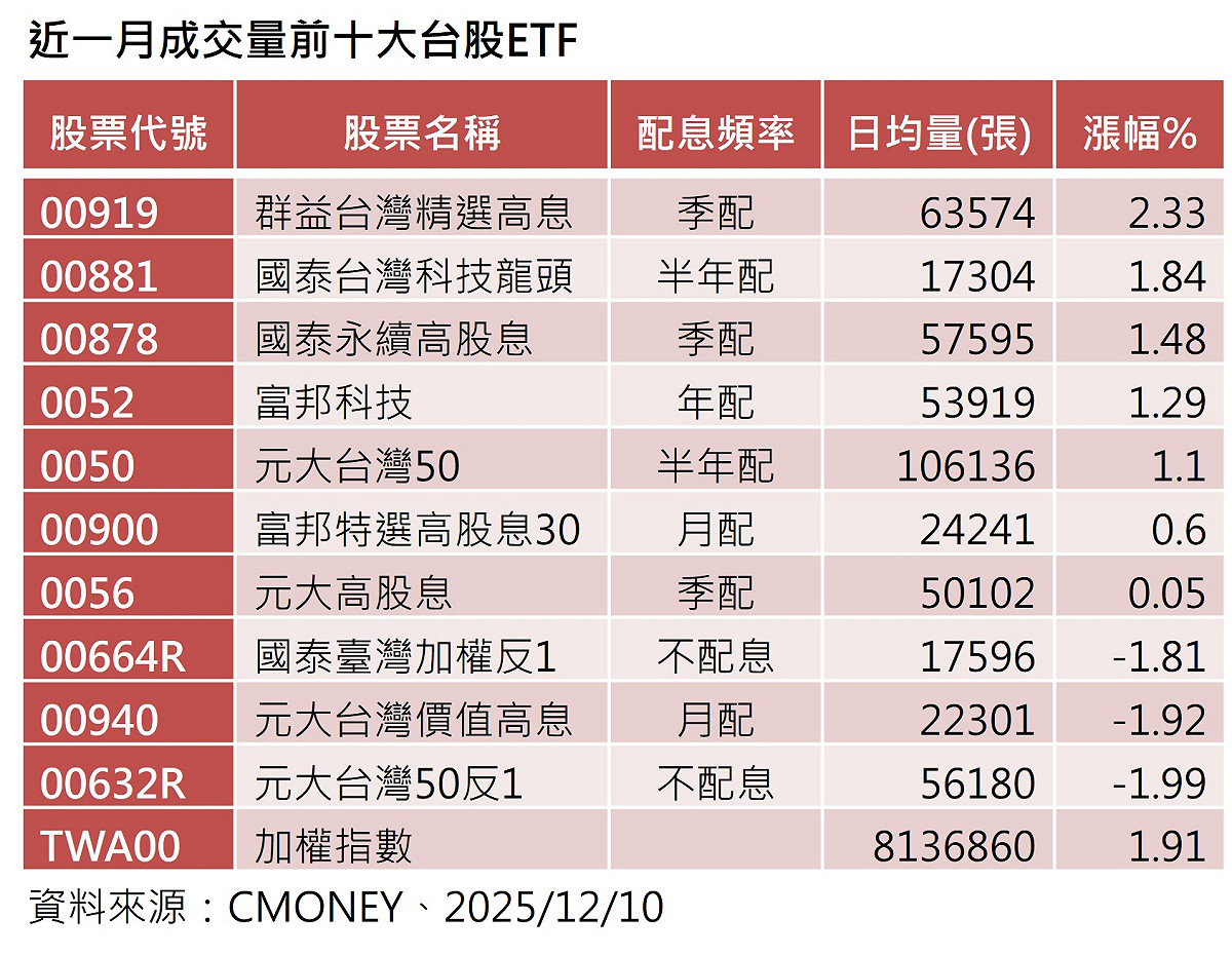 大盤高檔震盪 近一月交投熱絡台股ETF 績效前五強高股息占3檔