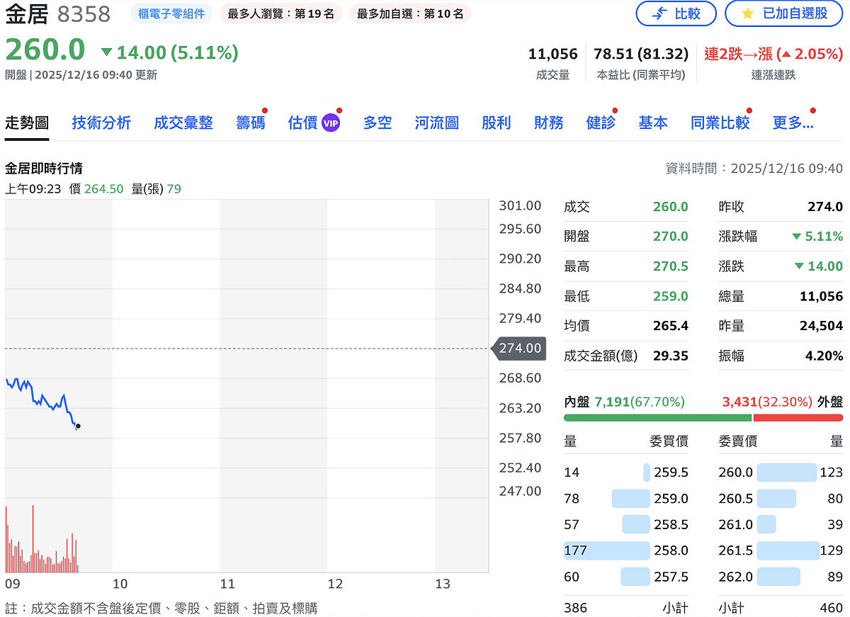 金居（8358）昨日被於15日遭櫃買中心列入注意股，今（16）日股價下挫逾 5%。 圖：Yahoo!股市