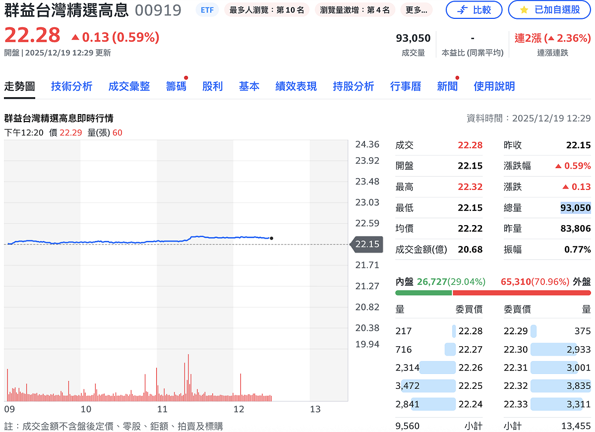 00919 在填息後今（19）日小漲，並放出成交量逾9.3萬張。 圖：Yahoo!股市