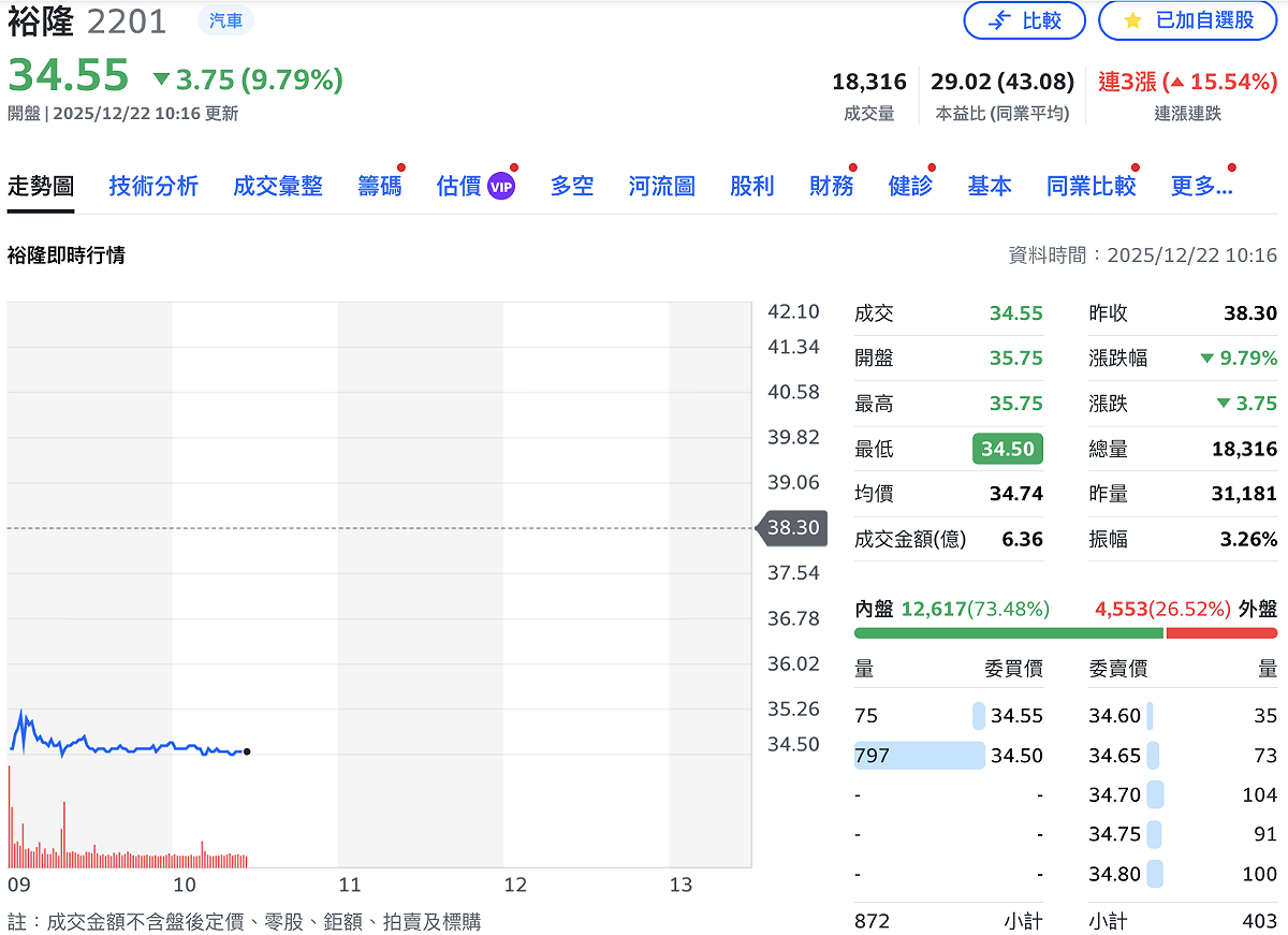 先前因傳出要售出納智捷，連兩天大漲反應的裕隆，今日早盤出現獲利了結賣壓、一度觸及 34.5 元跌停低點，呈「利多出盡」態勢；收購方的鴻華先進則呈兩樣情，早盤一度漲 5.3% 至 41.2 元。 圖：Yahoo!股市