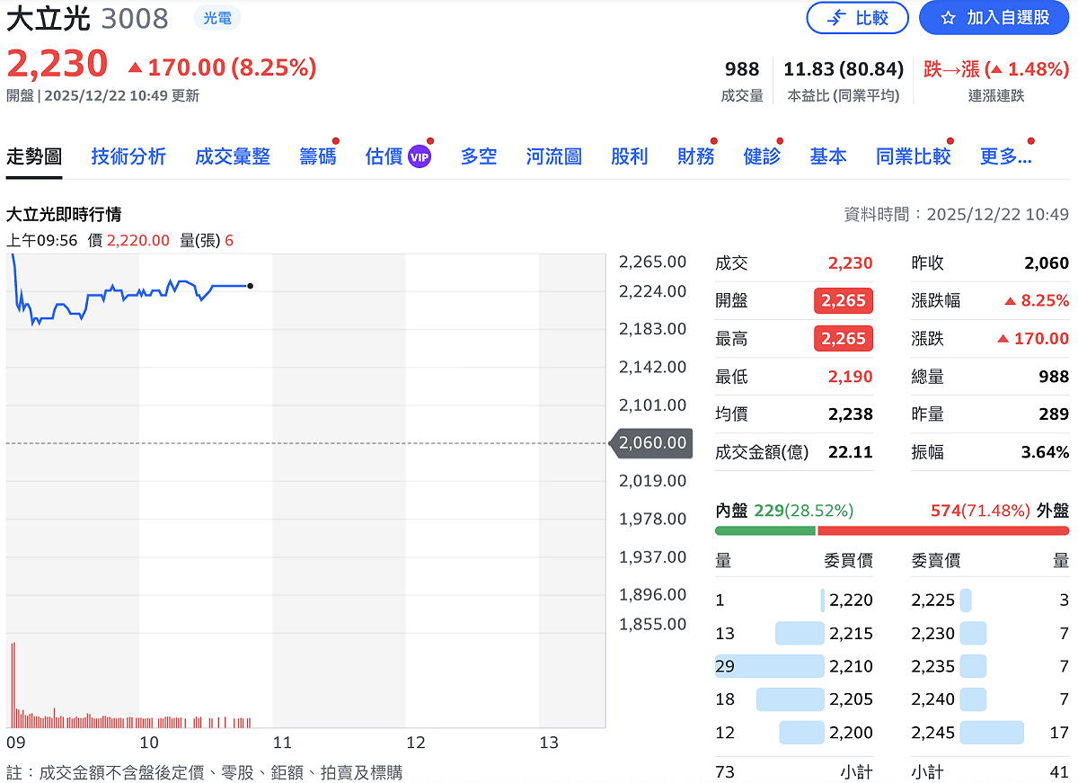 上周五，光學鏡頭龍頭大立光（3008）宣告執行公司成立來第二度庫藏股，擬買回 2,670 張，買回總金額上限達 1,796.6 億元，堪稱史上最大規模。受銀彈攻勢激勵，大立光今（22）日以跳空漲停價 2,265 元強勢開出，目前上漲 170 元或漲 8.25%。 圖：Yahoo!股市