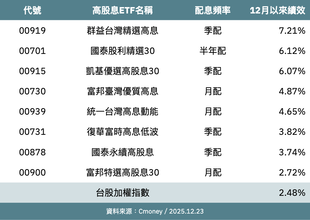 8檔高股息12月逆轉翻揚、勝台股大盤！ 00919漲幅居冠