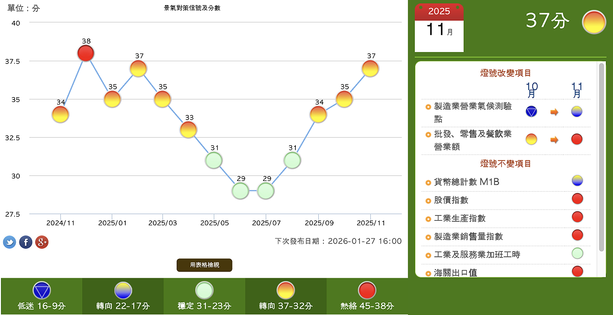 國發會今（29）日發布 11 月景氣燈號，依舊呈現代表「趨熱」的黃紅燈，連續第 3 月呈紅黃燈，綜合判斷分數較前一個月增加 2 分，來到 37 分，顯示國內景氣溫度維持穩健。 圖：擷取自國發會
