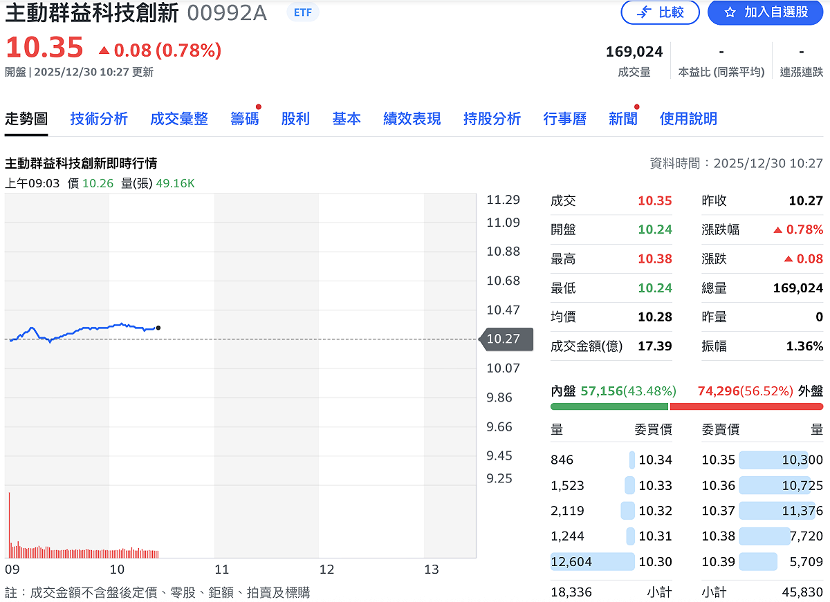 目前市面上的主動式台股ETF中，00992A 是唯一以「台股＋創新科技」為投資主題的主動式ETF。至上午 10:30 分，盤中最高觸及 10.38 元，成交量衝 16.9 萬張，居ETF成交王。 圖：Yahoo!股市