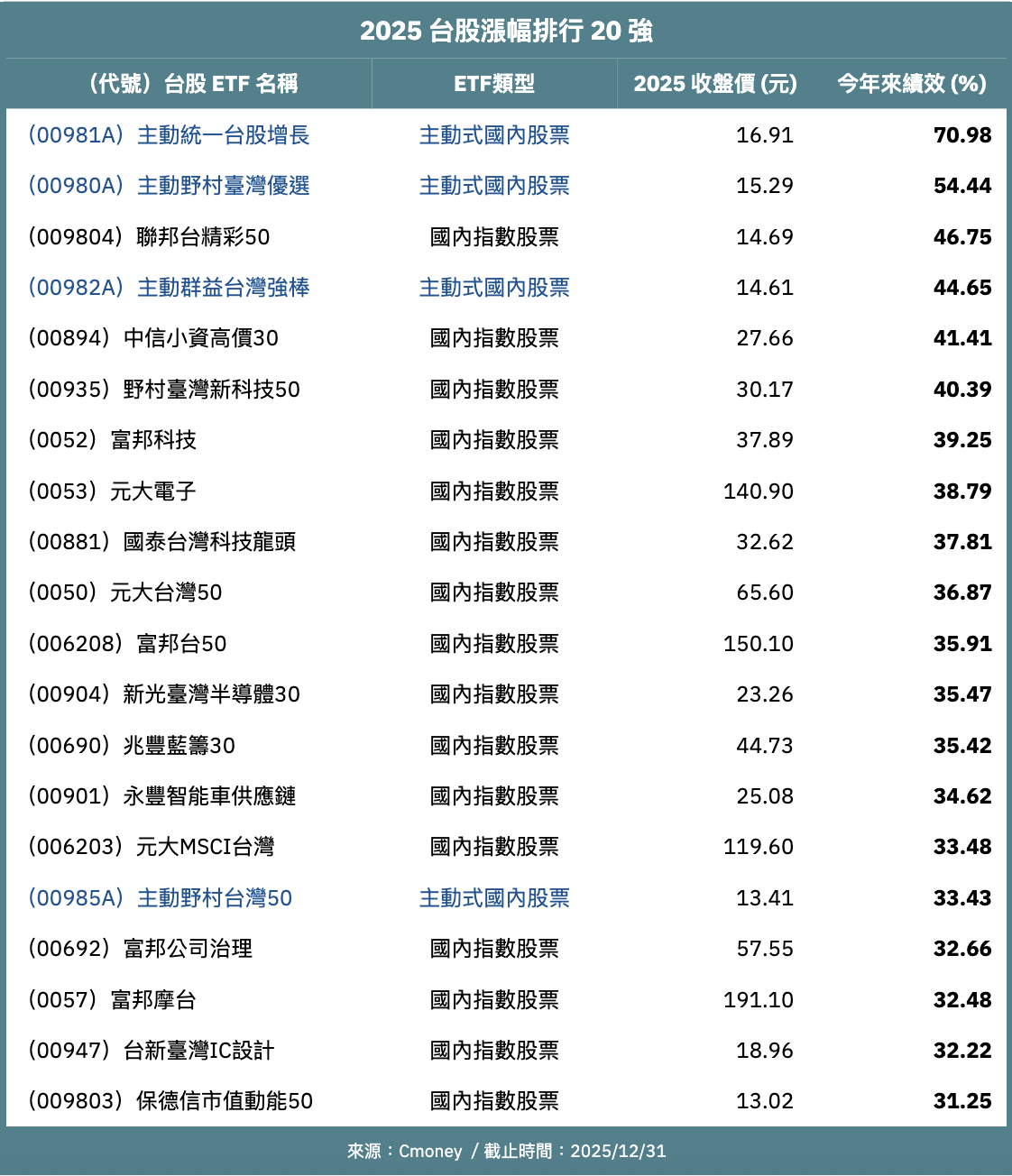 2025台股ETF績效排行》0050僅排第十、3檔主動式擠進前五！報酬率前20強出爐