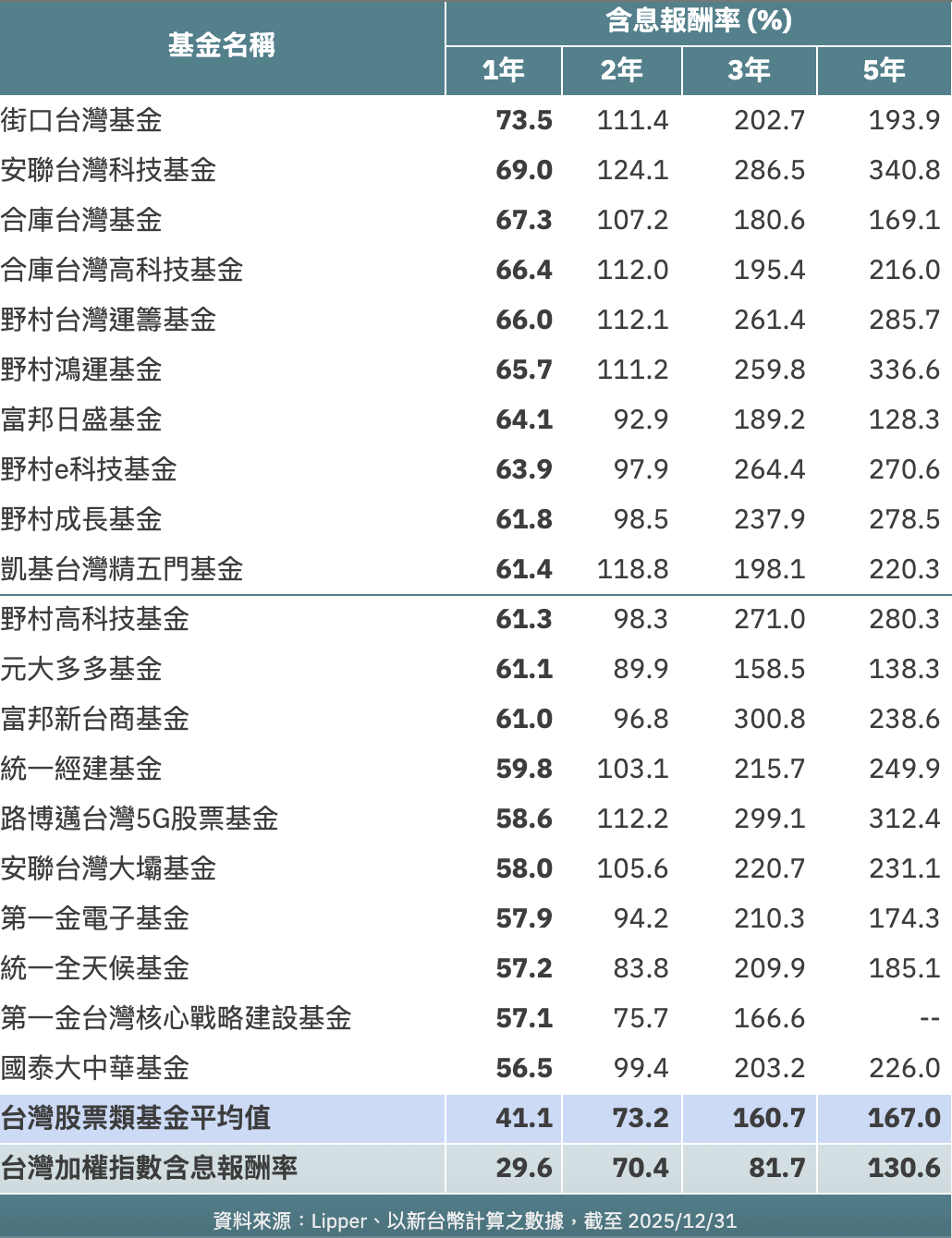 96檔台股基金2025年完勝大盤！Top 20「基」優生一表看 鉅亨買基金：2026行情不看淡
