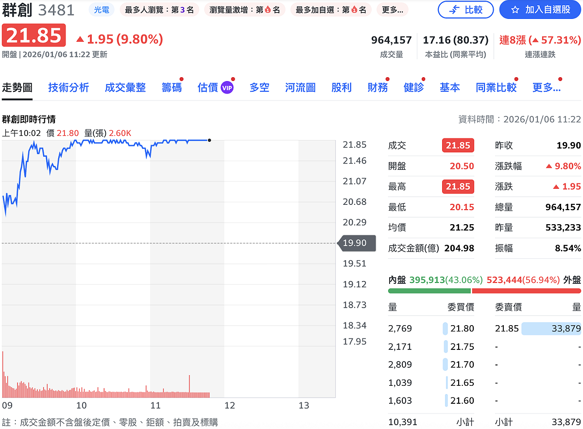 群創（3481）今（6）日盤中再攻上漲停。 圖：Yahoo!股市