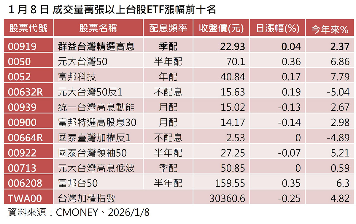 大盤高檔震盪 市值、高息型資金續加碼 00919量價齊揚人氣最旺