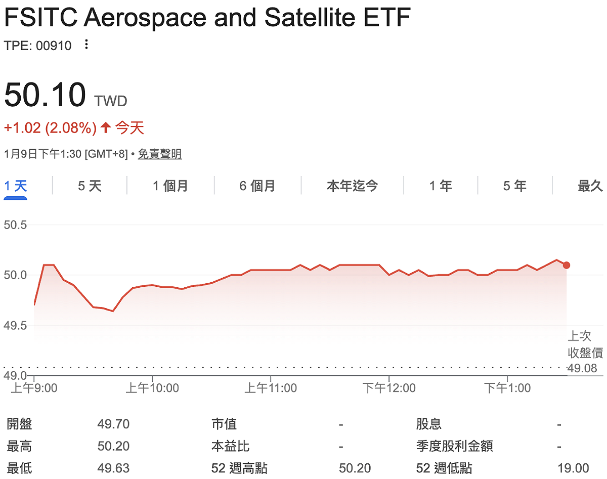 第一金太空衛星ETF（00910）開年交易一周已漲 14.05%，今（9）日開盤衝高 50.2 元，收盤 50.1 元，上漲 2.08%。 圖：GoogleFinance