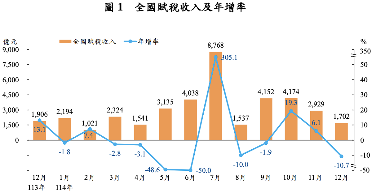 去（2025）年 12 月全國税收實徵 1,702 億元，年減 10.7%；2025 全年實徵 3 兆 7,515 億元，年減 0.3%，也比預算數短少（短徵）505 億元或 98.7%，為近五年來首次出現短徵。 圖：財政部官網
