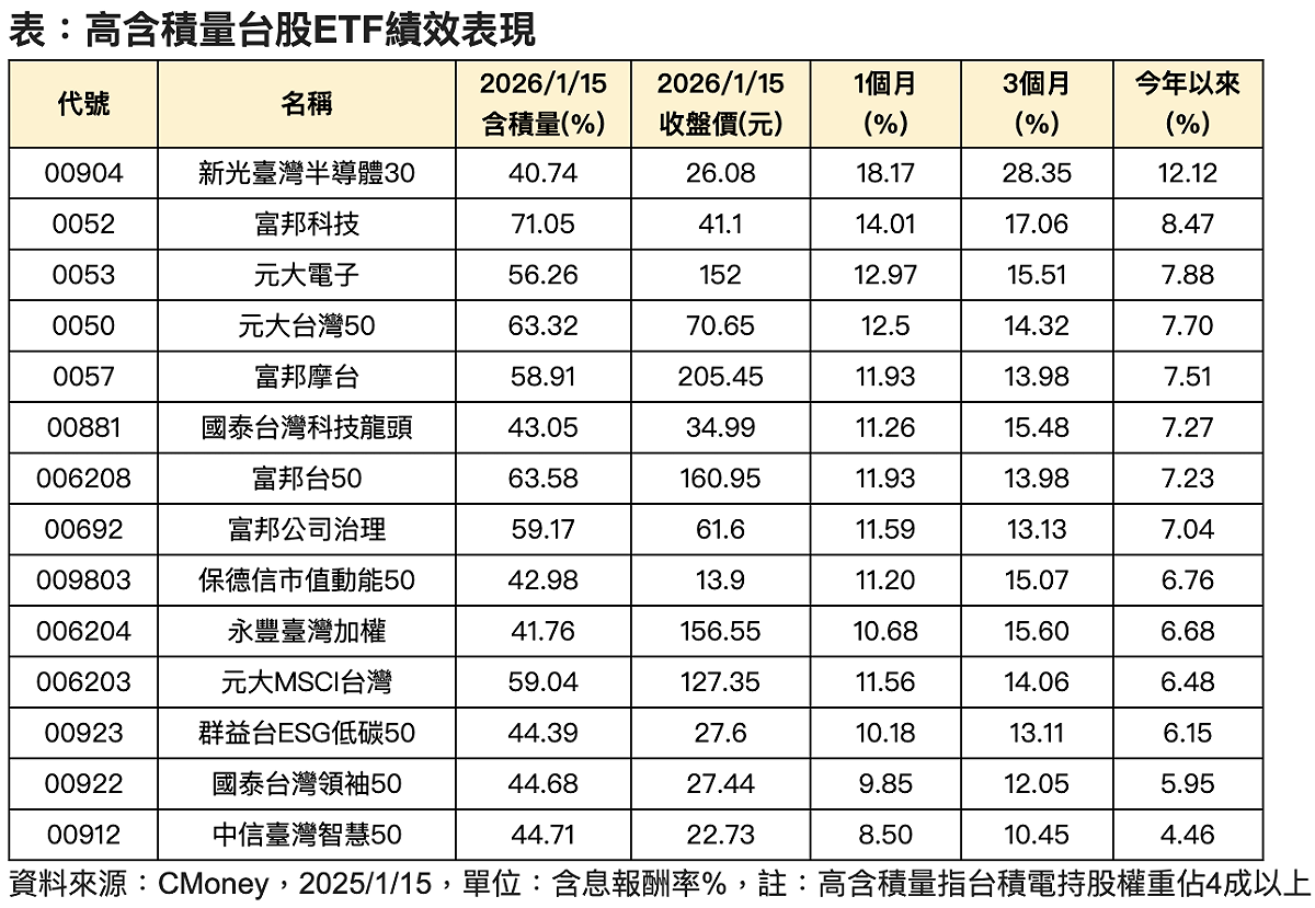 台積法說傳捷報 半導體、設備股注入強心針！高含「積」ETF再現搶錢潮