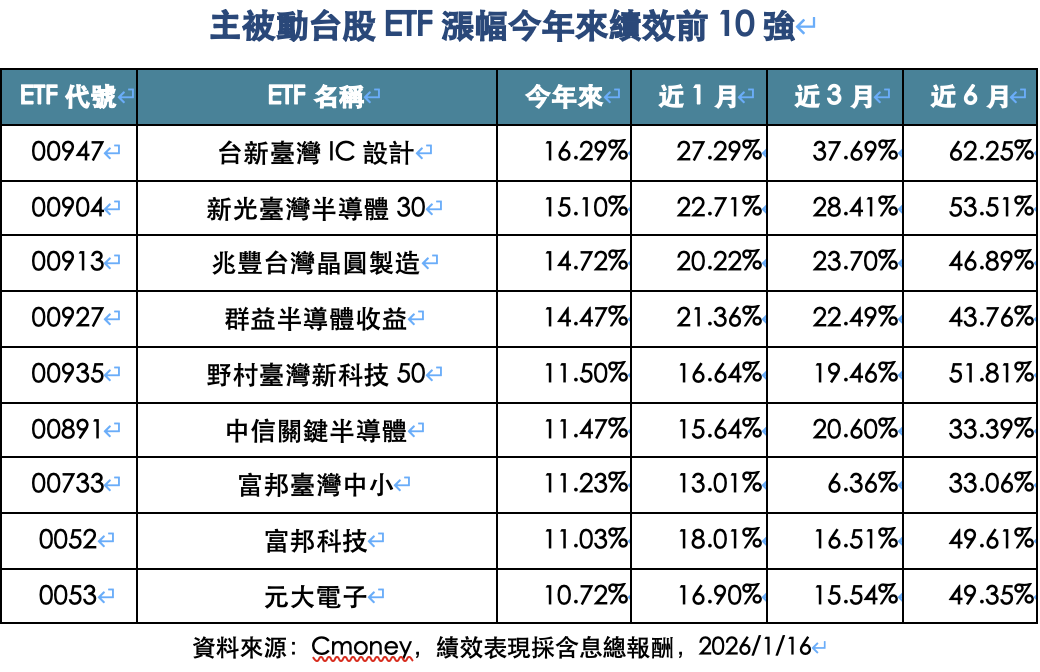 買不起台積電、又錯過記憶體行情？ 3檔半導體ETF今年表現亮眼 前十大比較一次看