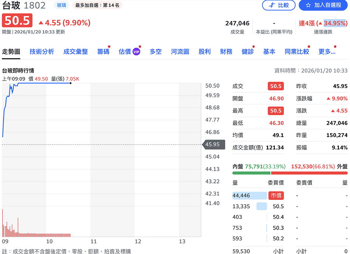 因玻纖布供不應求，台玻股價今（20）日連續第 4 個交易日攻上漲停。 圖：Yahoo!股市