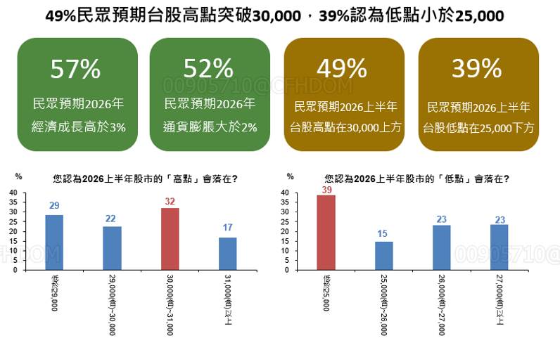 圖：國泰金控／提供（本調查於 2026 年 1/1 日～1/7 日進行，針對國泰人壽官方網站會員及國泰世華銀行客戶發出電子郵件問卷，並成功回收 14,917 份有效填答問卷。）