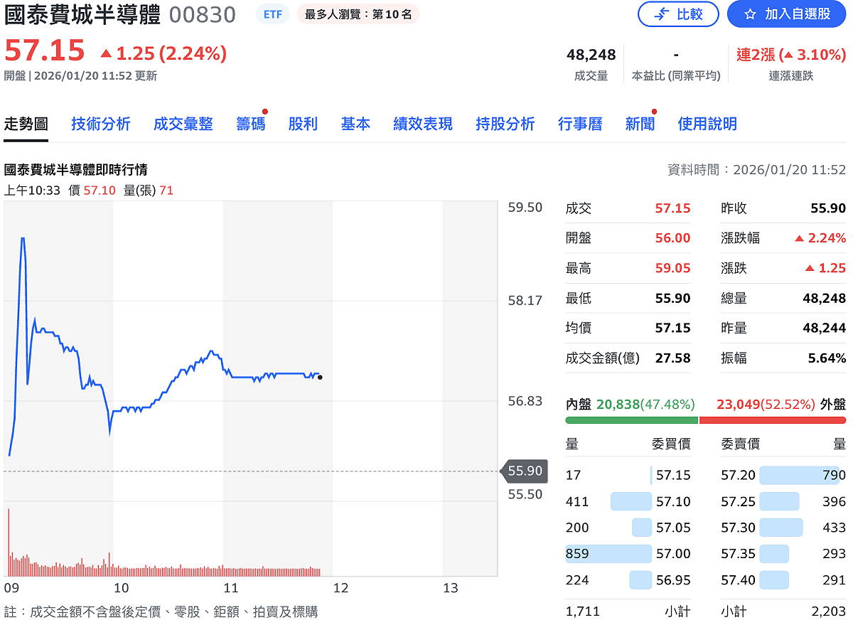 國泰費城半導體ETF（00830）今（20）日除息，早盤股價劇烈震盪，且目前仍過度溢價。達人提醒，投資人須審慎。 圖：Yahoo!股市