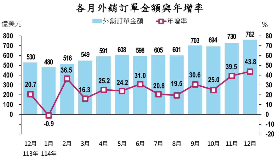 圖：截自經濟部統計處