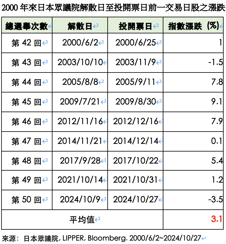 高市拋食品減稅掀議、日經連五跌 經理人：投資日股留意匯率波動