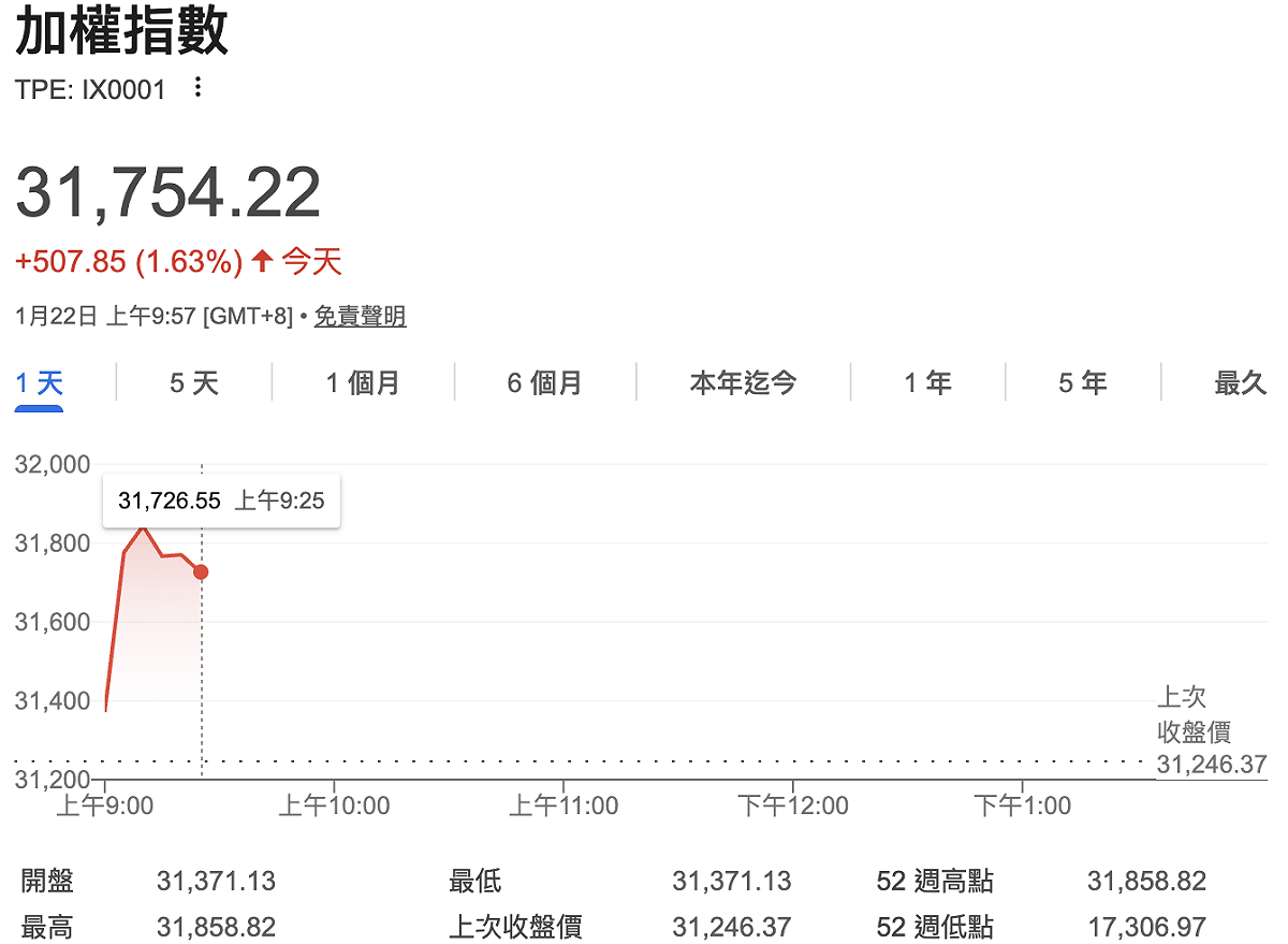 台股加權指數今（22）日早盤至上午10時左右，大漲逾 500 點或 1.6%。 圖：GoogleFinance