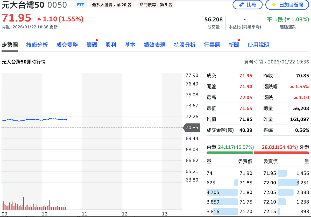 0050 今（22）日同步除息新台幣 1 元。受前一天美股回穩激勵，台股今日強彈，盤中最高漲逾 600 點，0050 除息參考價 70.85 元，今盤中觸及 72 元，上演「秒填息」。 圖：Yahoo!股市