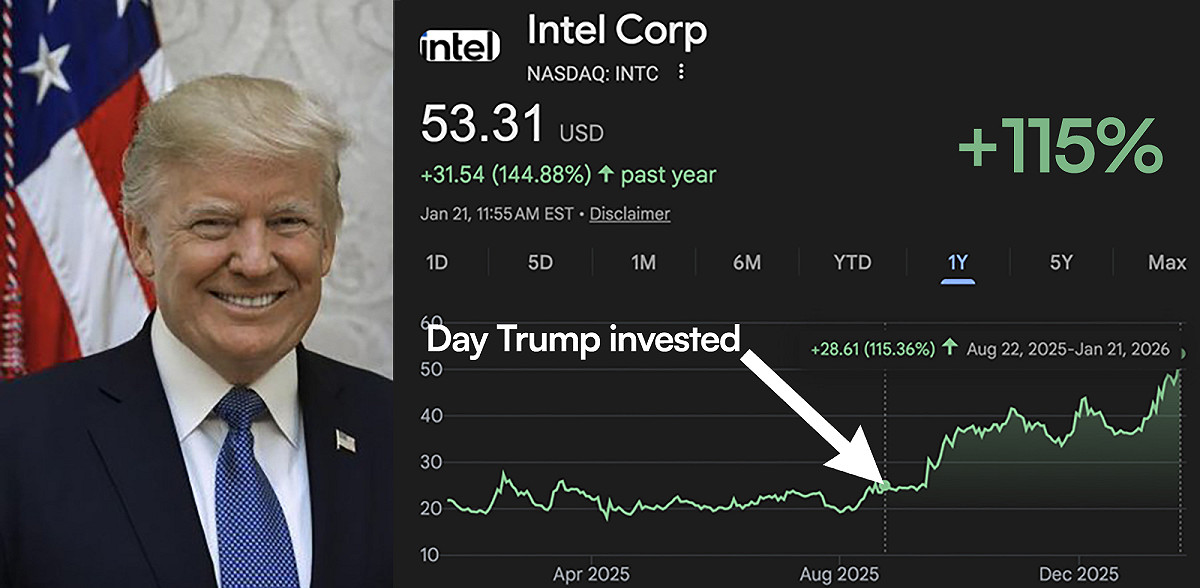 自美國川普政府入股英特爾（INTC）後，迄今收益率高達 115%。 圖：X @joinautopilot