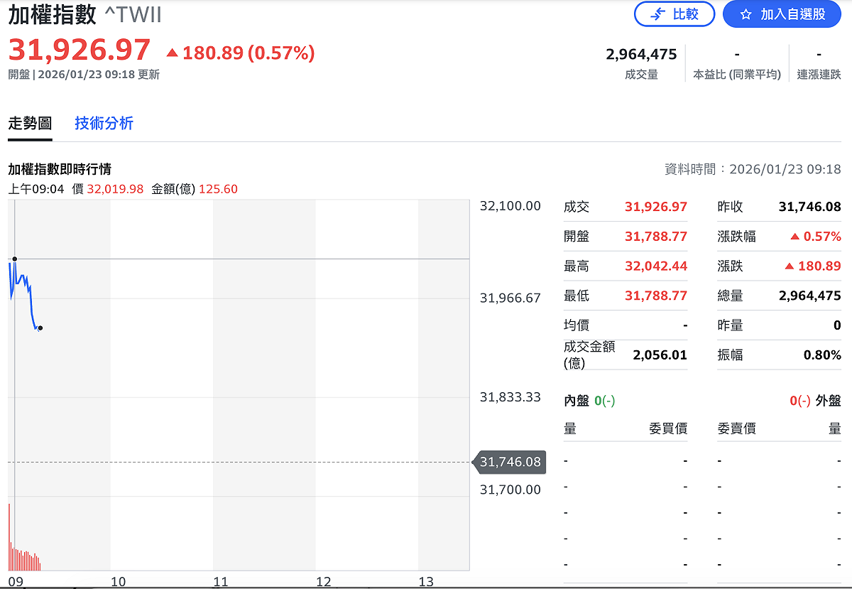 台股加權指數今（23）日早盤一度漲逾 250 點，突破 32,000 點關卡。 圖：Yahoo!股市