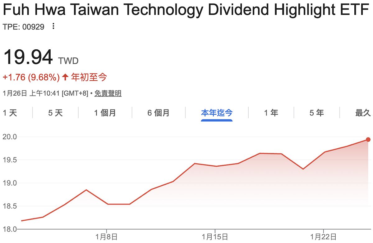 月配高股息ETF「始組」00929 今年來漲幅接近 10%。 圖：GoogleFinance