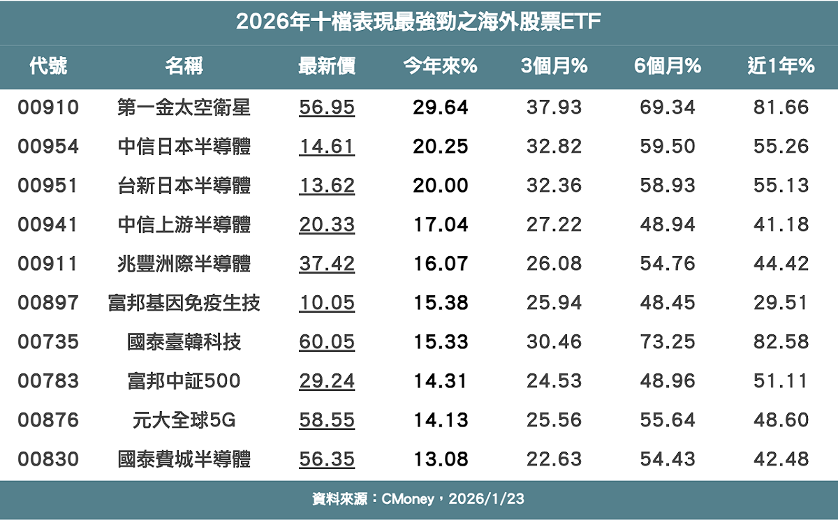 市場靜候Fed公布利率決策、企業財報周登場 海外股票ETF前10強出爐