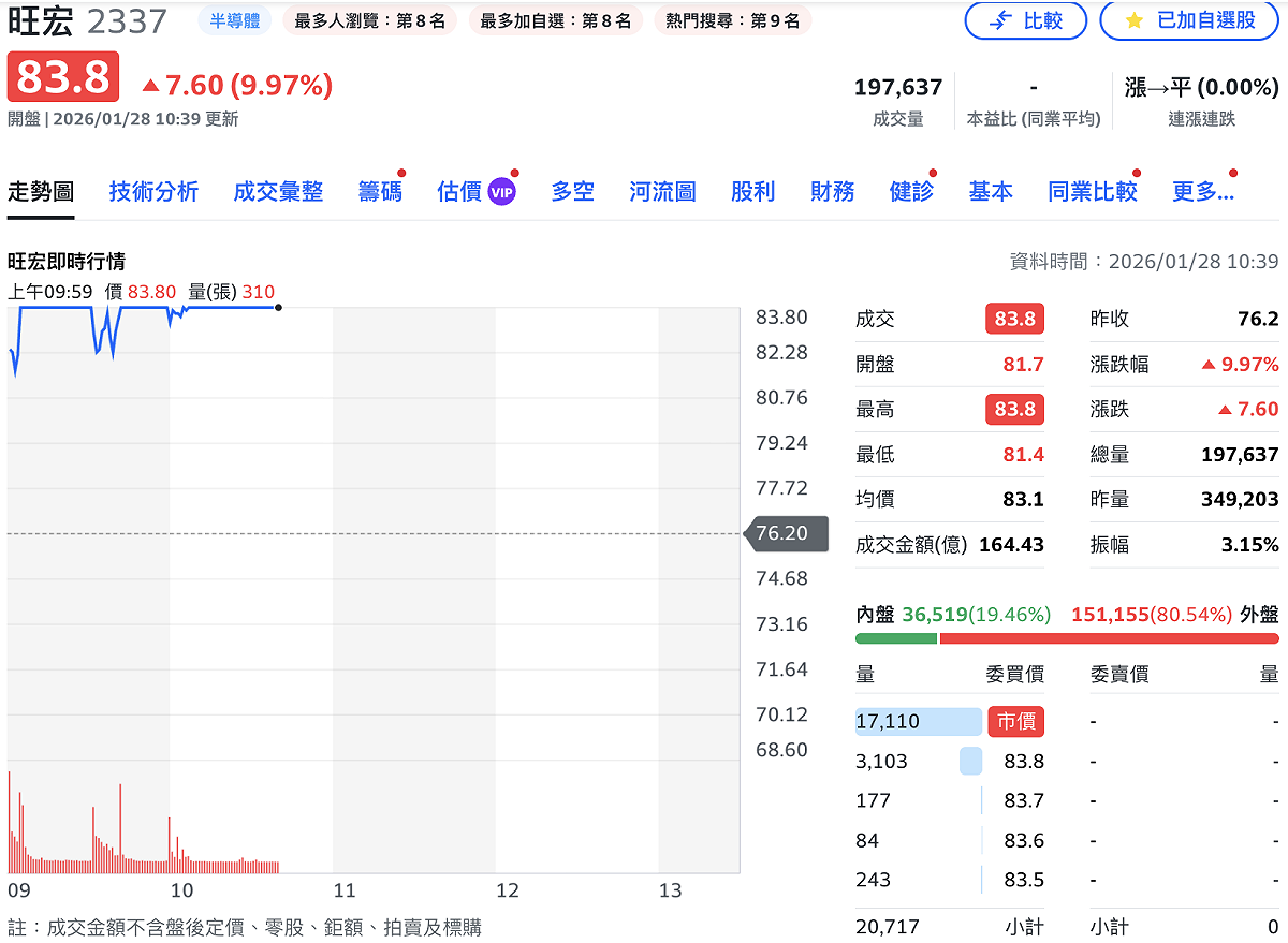 旺宏（2337）今（28）日開盤約5分鐘即攻上漲停 83.8 元。 圖：Yahoo!股市