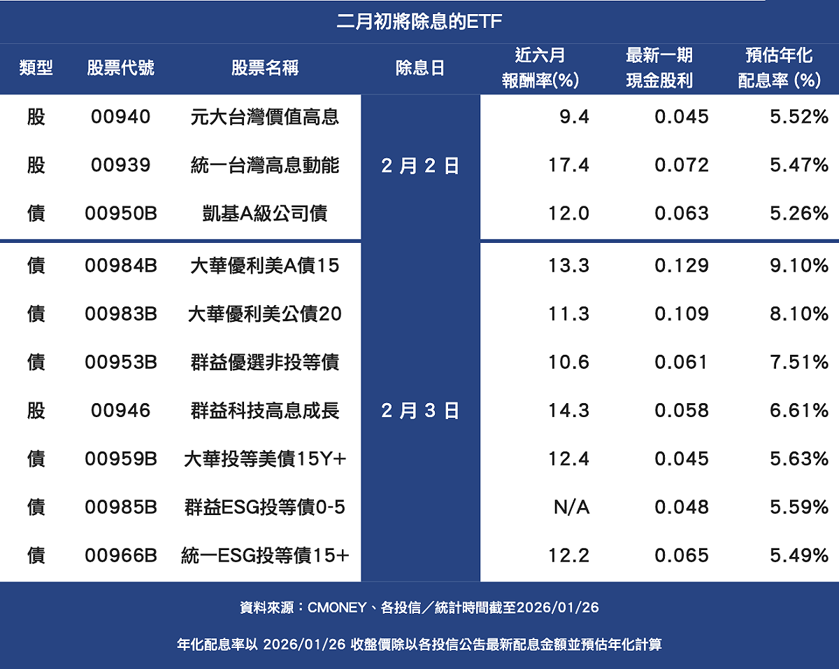 表）年前紅包自己賺！ 10檔二月初除息ETF一表看