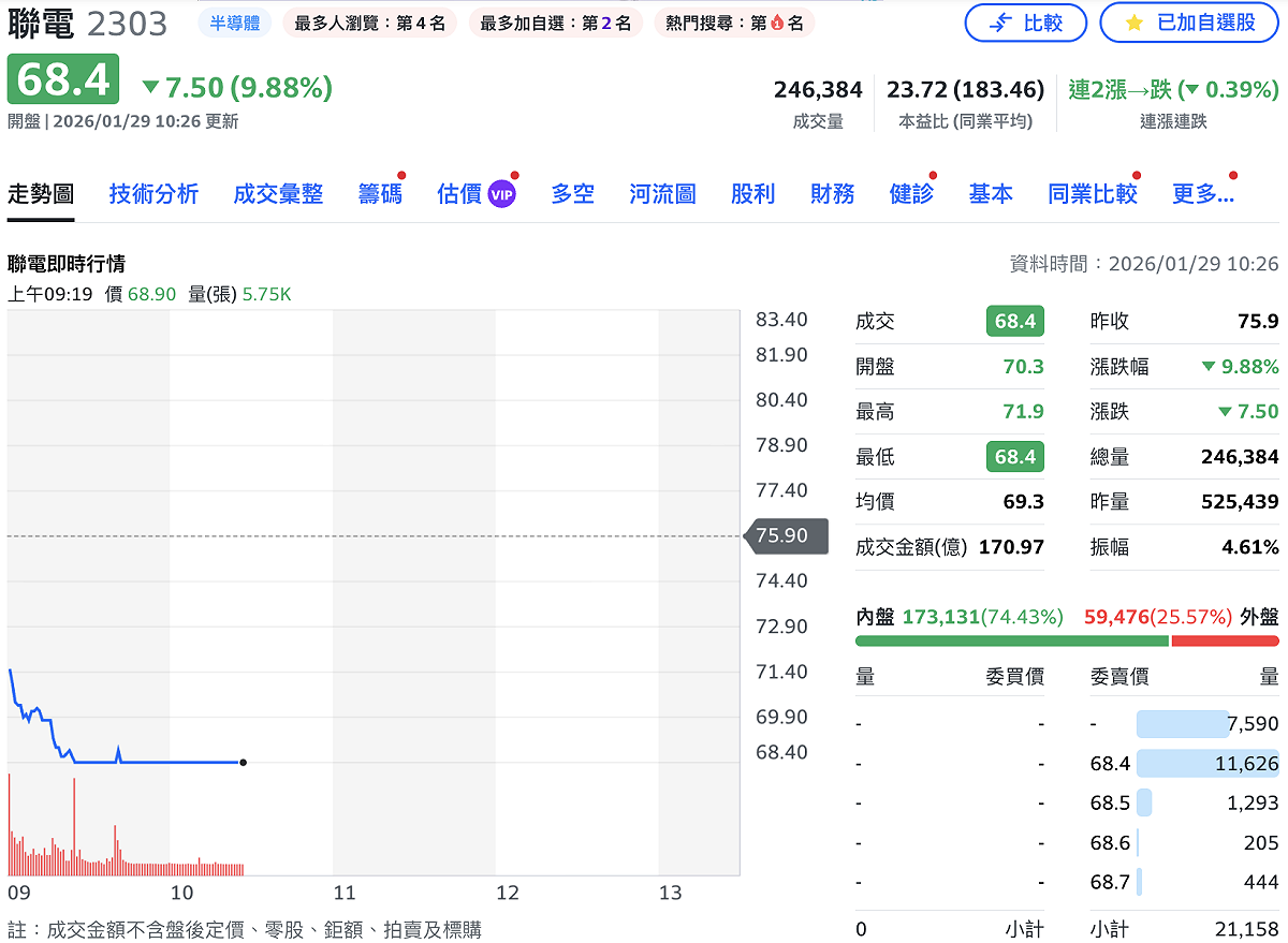 聯電（2303）今（29）日早盤以 70.3 元開出，30 分鐘左右股價慘被打入跌停板，股價鎖死在 68.4 元，成交量逾 24.6 萬張，另有 2.1 萬張排隊等著賣。 圖：Yahoo!股市