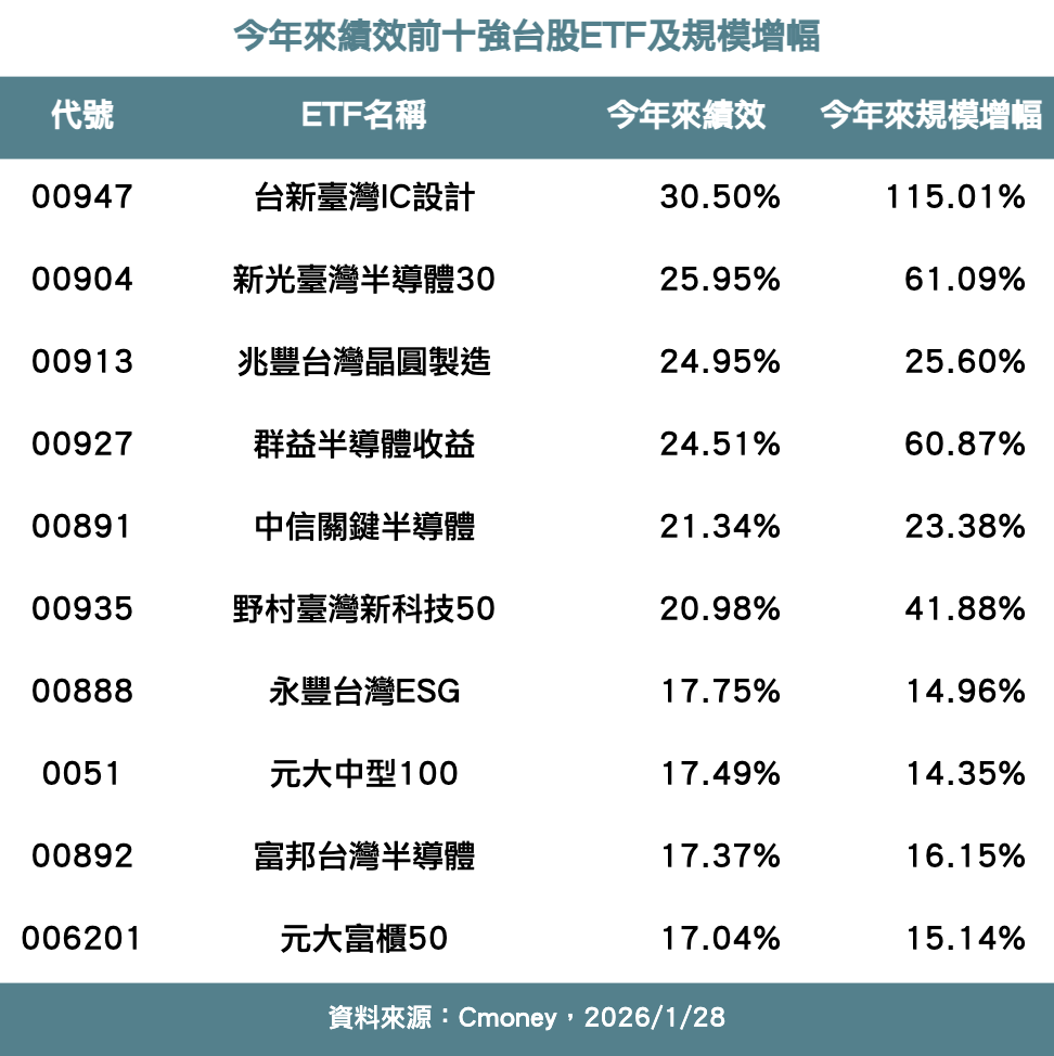 10檔台股ETF今年漲幅、規模成長雙衝二位數 00947不到一個月規模翻倍