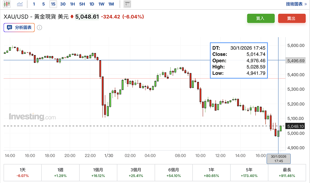 黃金現貨價格今（30）日下午 5:40 分一度跌破每盎司 5,000 美元大關。 圖：Investing.com