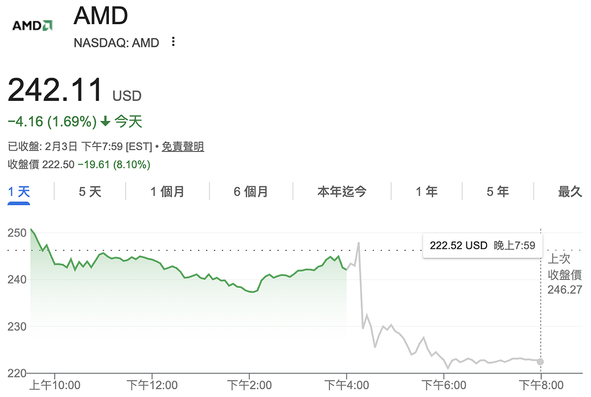 超微（AMD）周二（4日）盤後交易一度下跌 8%。 圖：GoogleFinance