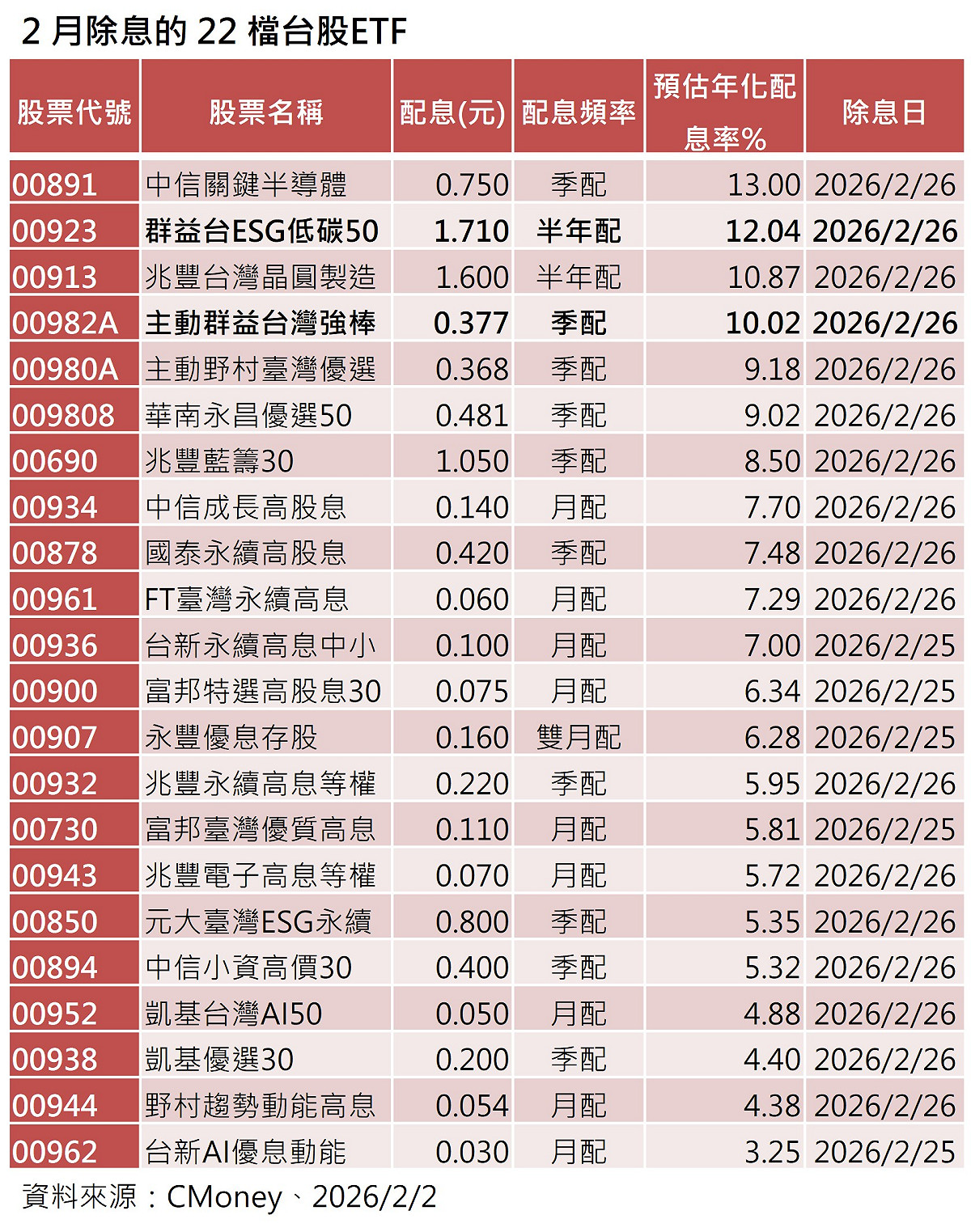 254.9萬投資人看過來！二月將除息的台股ETF一覽 4檔年化息率破10%