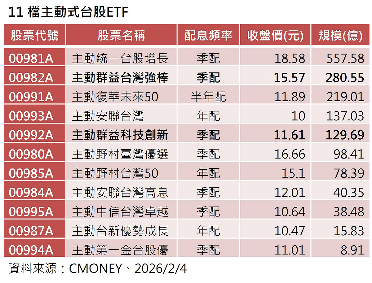 總規模破1,600億創高！資金搶進主動式台股ETF 5檔規模達百億元