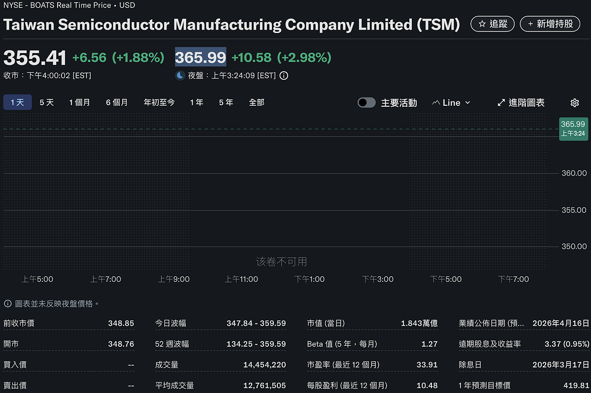 台積電美股ADR於今（10）日盤前一度見到 365.99 美元。 圖：Yahoo! Finance