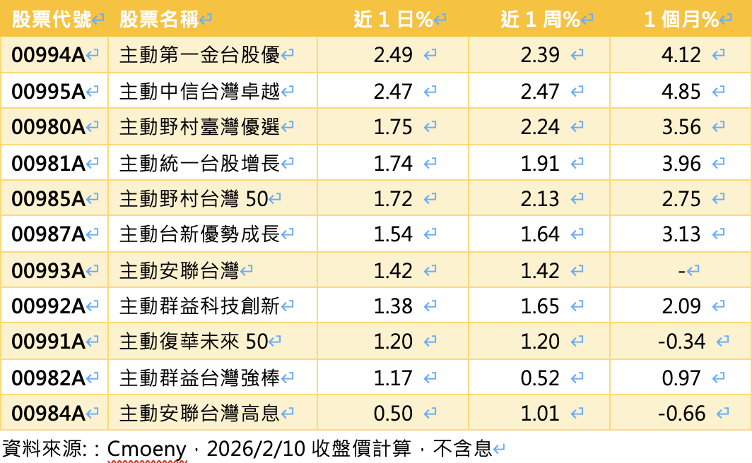台股今（10）日攻上 33,000 點，兩檔主動台股ETF今收漲逾 2%。