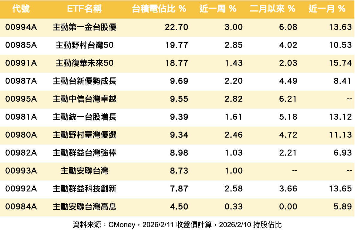 11 檔主動台股ETF台積電佔比及近期表現