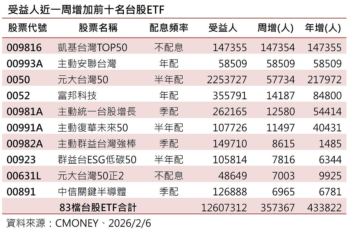 台股強勢封關！ETF受益人數周增35.7萬、總人數再創高 市值、主動人氣旺