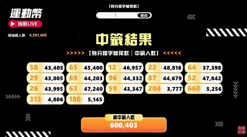 運動部今（12）日下午2點舉行抽獎，共抽出 60 萬份運動幣，每份面額 500 元，獎號已出爐。 圖：截自抽獎直播畫面