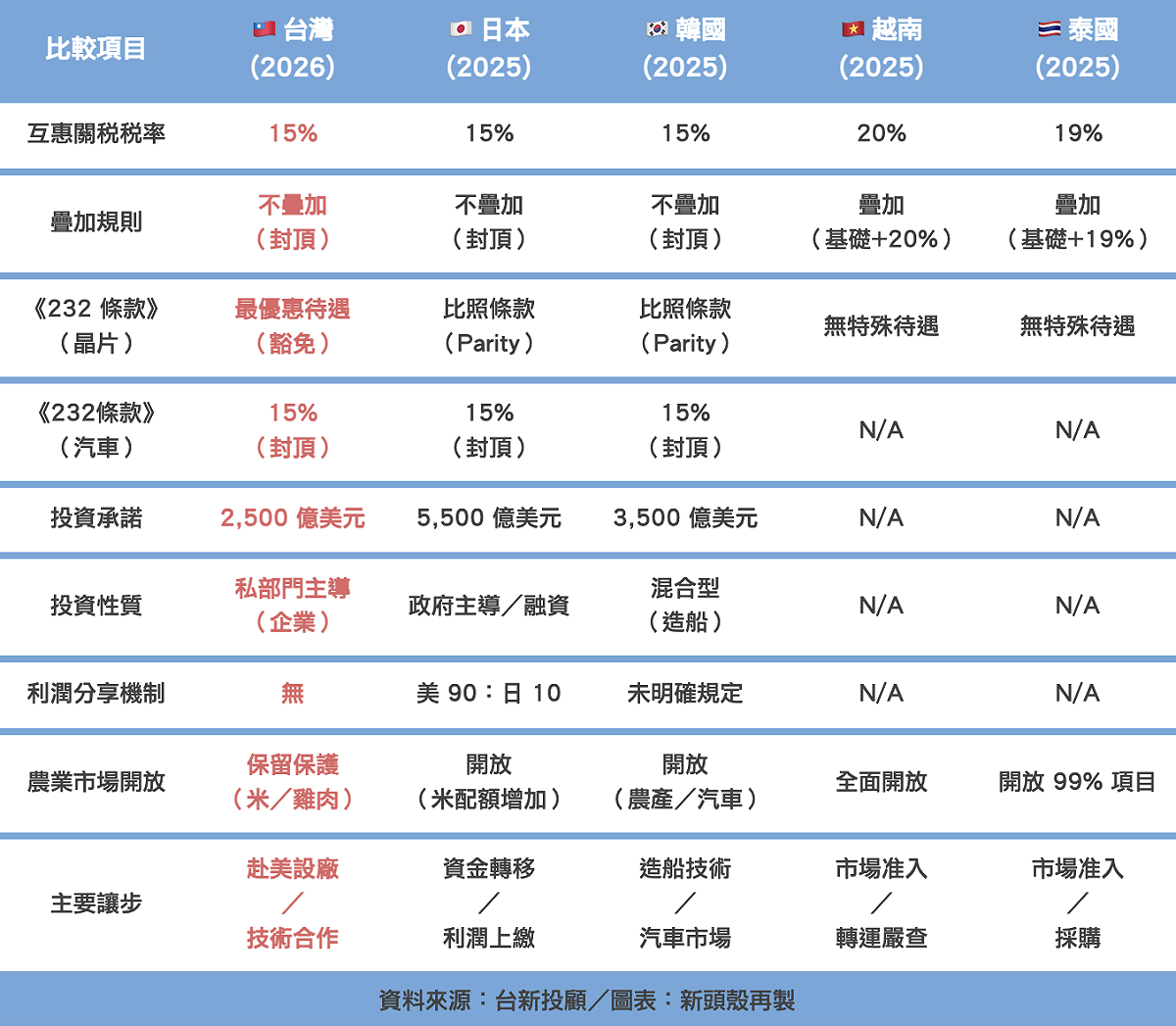 台灣與亞洲各國貿易協定關鍵條款比較