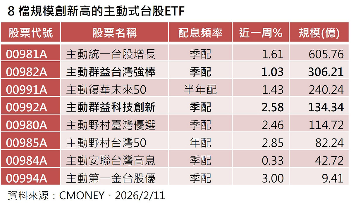 台股拉高封關、市值全球第八！ 11檔主動式ETF規模破1,700億元 8檔寫新猷