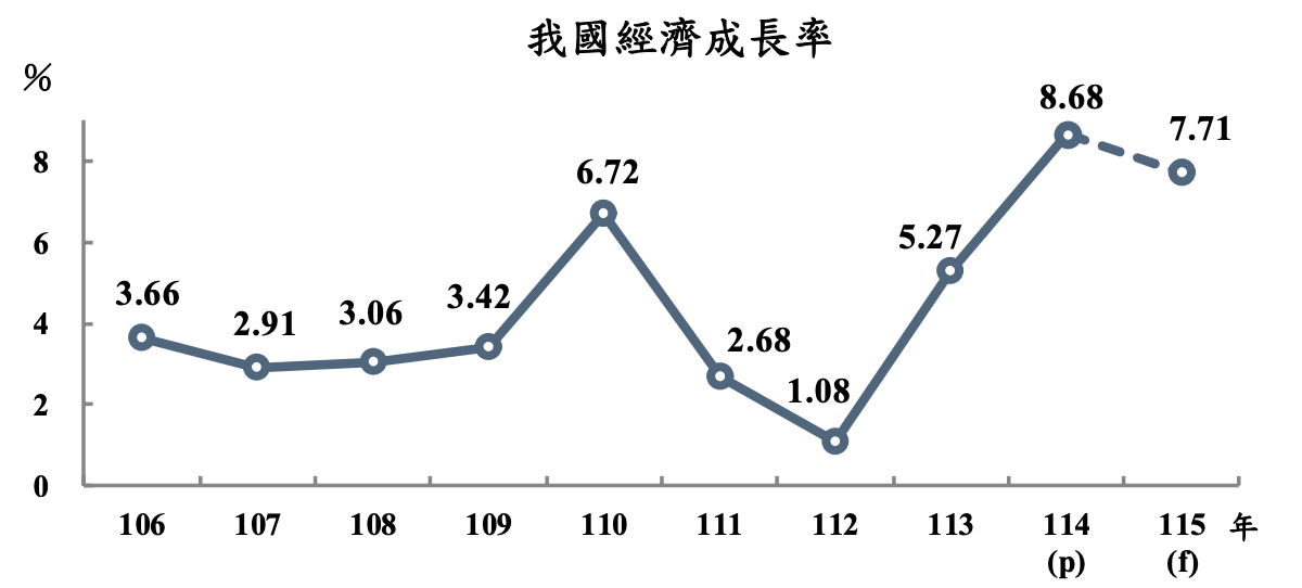 主計總處預測，今（115）年 GDP 規模突破一兆美元，人均 GDP 逾 4.4 萬美元，經濟成長 7.71％，較去年 11 月預測上修 4.17 個百分點，CPI 上漲 1.68％。 圖：擷取自主計總處