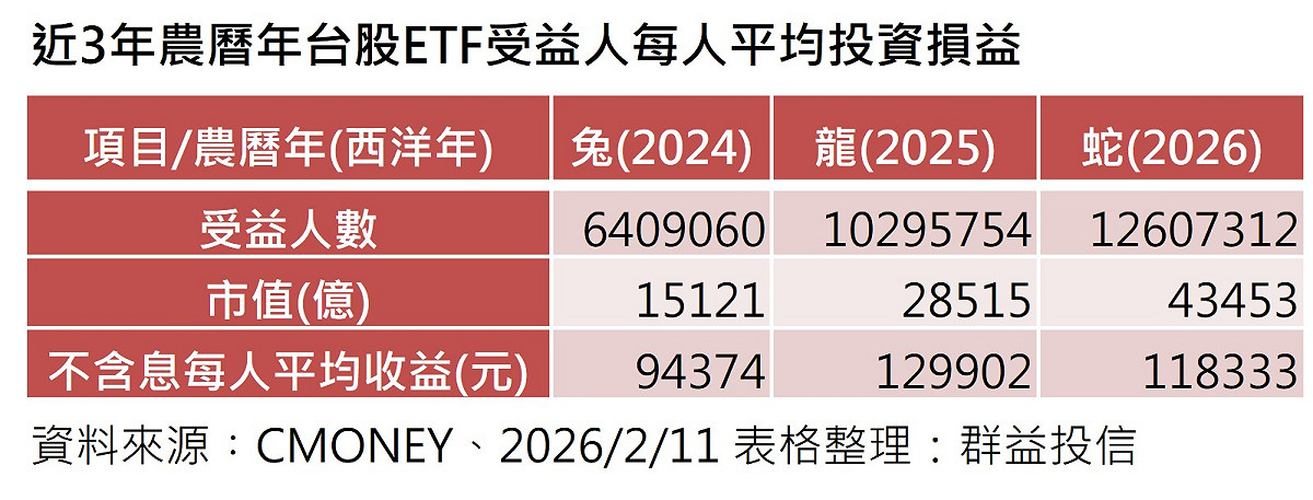 不含配息！金蛇年台股ETF股民平均每位賺11.8萬 「這檔」主動式ETF年後將接力除息