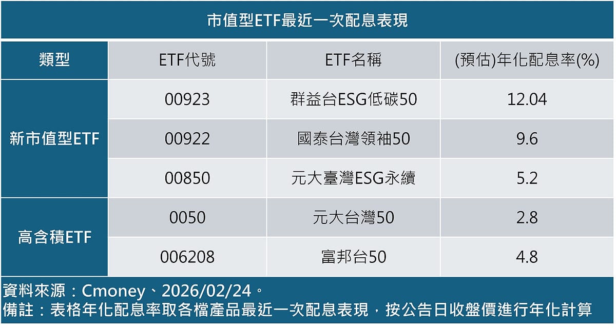 確定配1.71元！台股市值型00923 2/25日最後買進 單次殖利率破5%