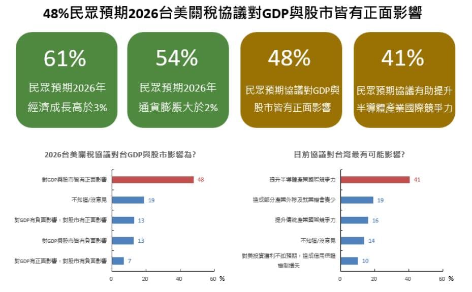 針對 2026 台美簽訂貿易協議，對台灣經濟與股市影響，國泰金調查結果顯示：48% 受訪者認為，關稅協議對經濟與股市皆有正面影響 圖：國泰金／提供