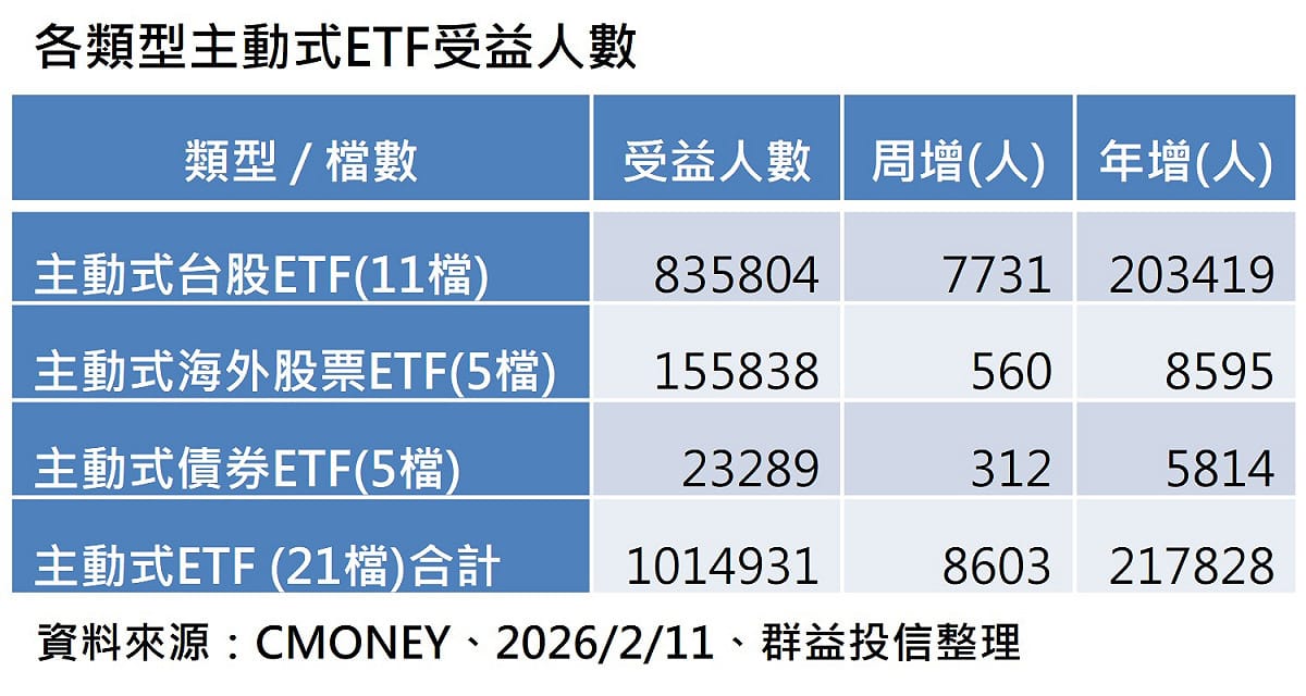 主動式ETF火熱、受益人數突破百萬！群益投信第三檔要來了