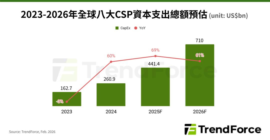 調研機構集邦（TrendForce）指出，全球雲端服務供應商（CSP）今年持續加強投資 AI 伺服器及相關基建，預計八大主要 CSP 的資本支出合計將超越 7,100 億美元，年增率約 61%。 圖：TrendForce／提供